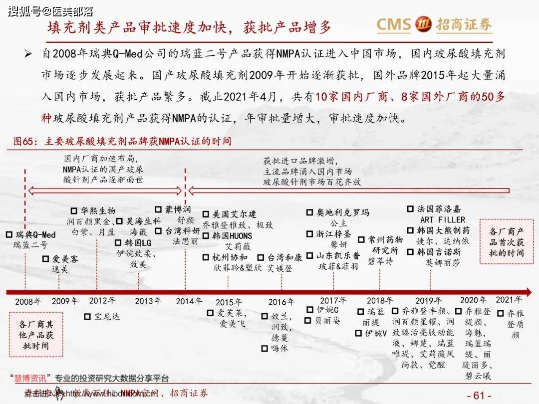 医美报告：《玻尿酸行业分析红宝书》