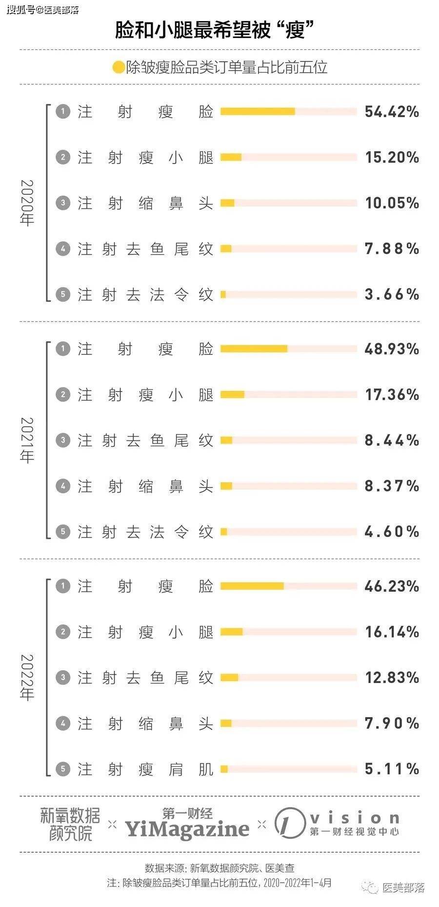 新氧发布：《2022年中国注射类医美行业分析报告》 
