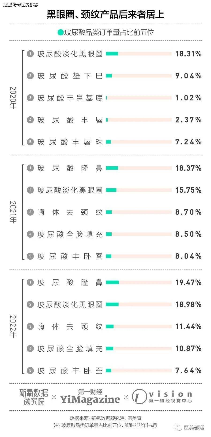 新氧发布：《2022年中国注射类医美行业分析报告》 