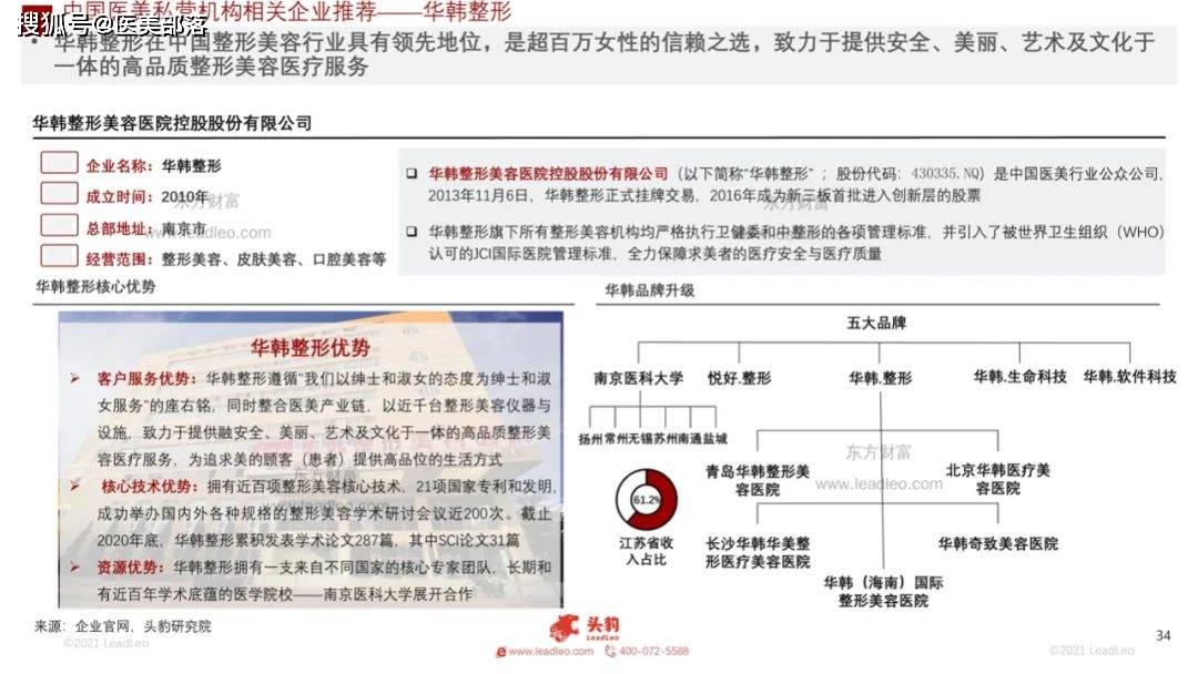 医美报告：《2021年医美机构行业发展及现状》 