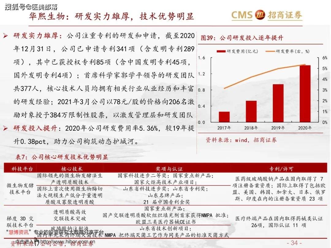 医美报告：《玻尿酸行业分析红宝书》