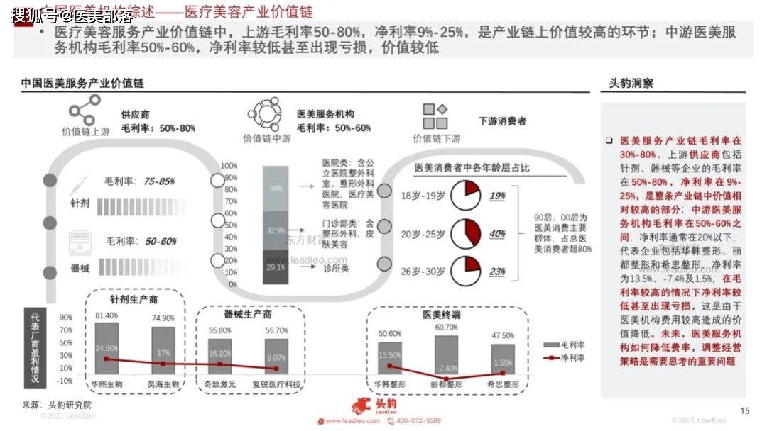 医美报告：《2021年医美机构行业发展及现状》 