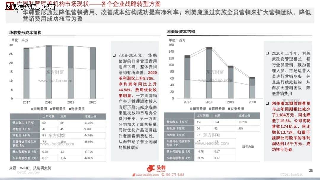 医美报告：《2021年医美机构行业发展及现状》 