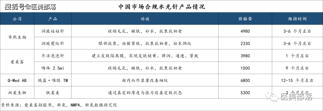 新氧发布：《2022年中国注射类医美行业分析报告》 