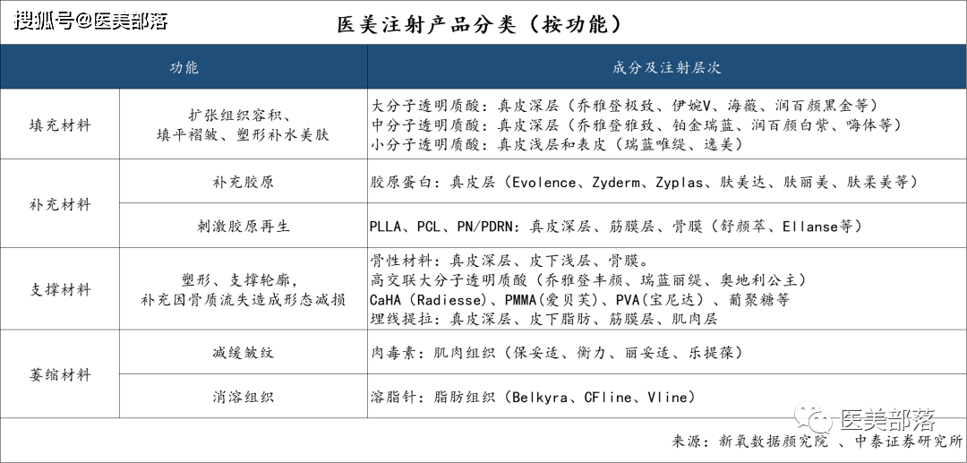 新氧发布：《2022年中国注射类医美行业分析报告》 