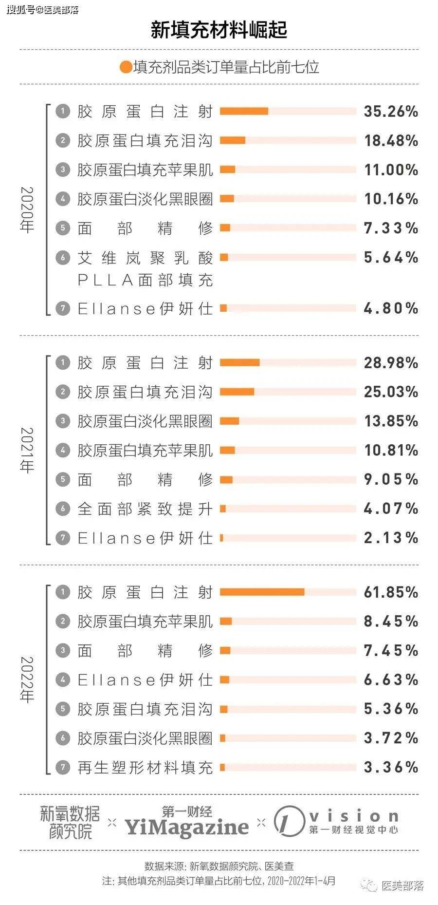 新氧发布：《2022年中国注射类医美行业分析报告》 