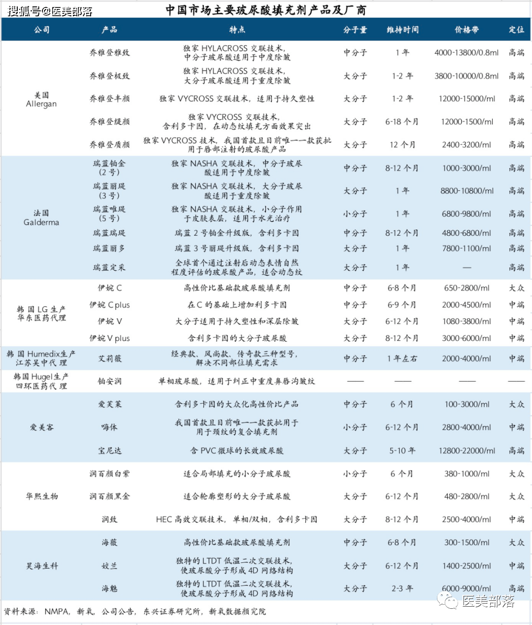 新氧发布：《2022年中国注射类医美行业分析报告》 