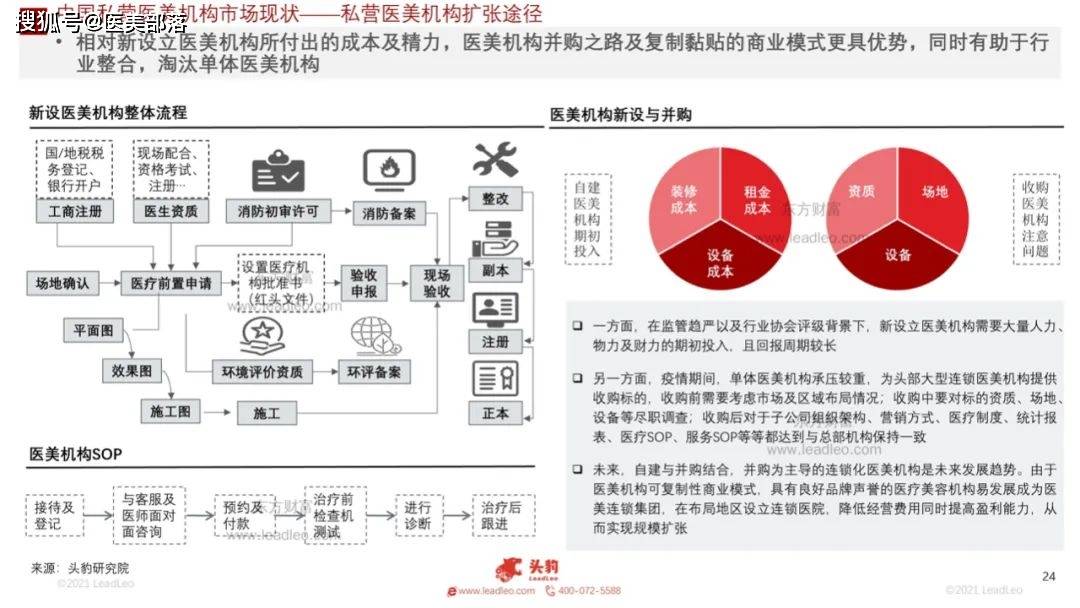 医美报告：《2021年医美机构行业发展及现状》 