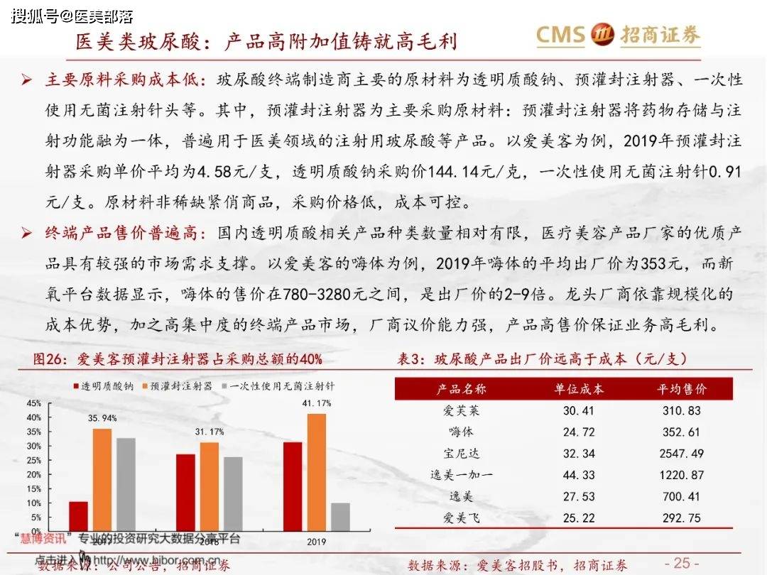 医美报告：《玻尿酸行业分析红宝书》