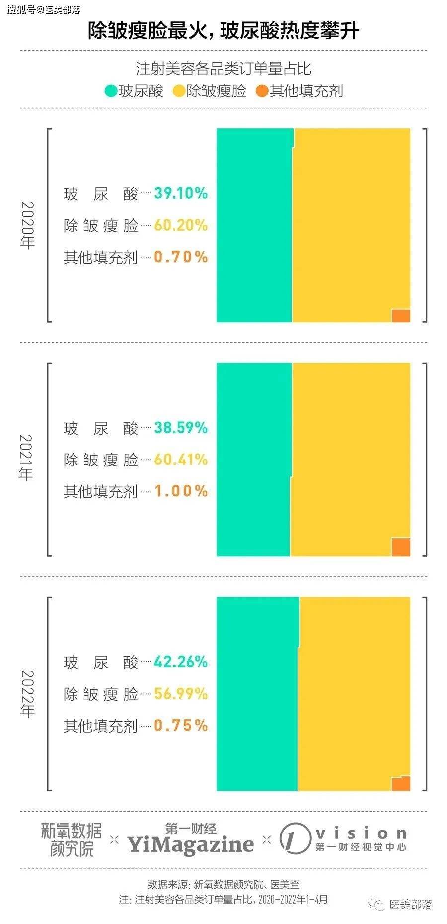 新氧发布：《2022年中国注射类医美行业分析报告》 