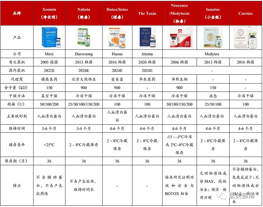 肉毒素："四强争霸"仍在继续，"新秀玩家"蓄势待发
