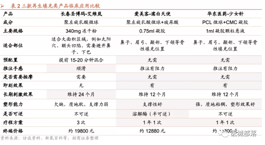 再生医美："三足鼎立"的格局，"群雄逐鹿"的态势