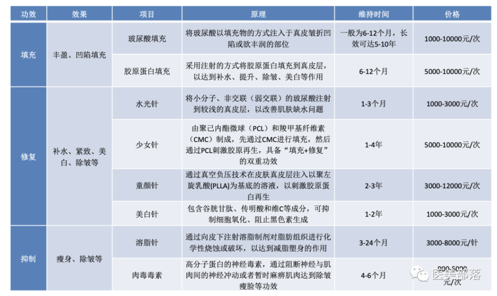 再生医美："三足鼎立"的格局，"群雄逐鹿"的态势