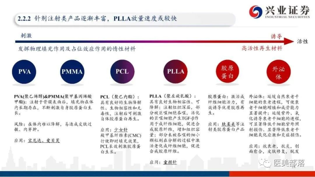 再生医美："三足鼎立"的格局，"群雄逐鹿"的态势