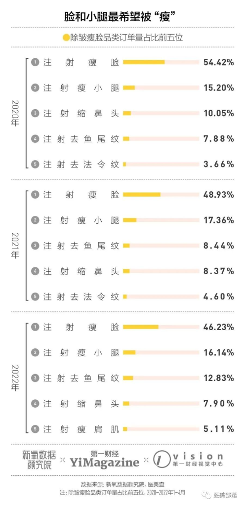 新氧发布：2022年中国注射类医美行业分析报告