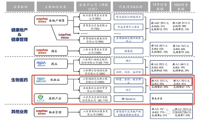 鲁商发展：59亿出售"地产"业务，全面聚焦"大健康"产业