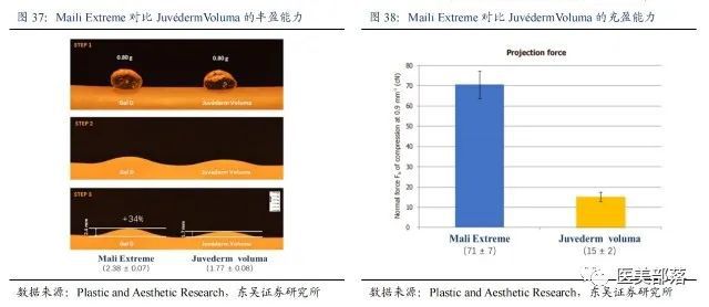 华东医药：含"利多卡因"注射HA填充剂MaiLi完成受试者入组