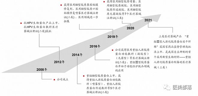锦波生物：《重组人源化胶原蛋白》标准发布，7月20日实施