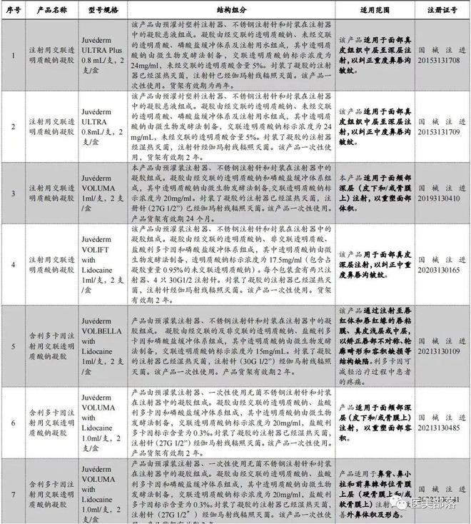 艾尔建美学：全球首个脸颊"皮内微滴注射"玻尿酸获FDA批准上市