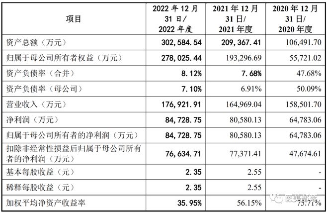 敷尔佳："医用敷料"第一股变身"化妆品"公司IPO注册成功