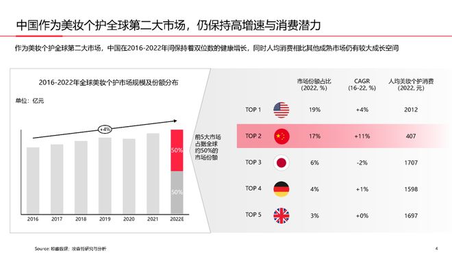 美妆报告：《2023中国美妆个护行业白皮书》