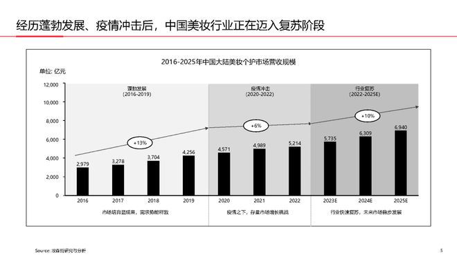 美妆报告：《2023中国美妆个护行业白皮书》