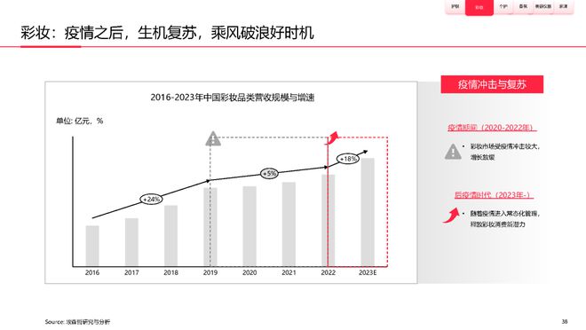 美妆报告：《2023中国美妆个护行业白皮书》