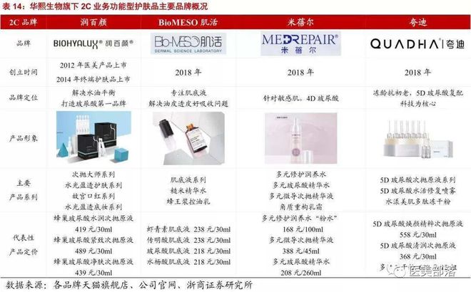 华熙生物：玻尿酸"全产业链"龙头，陷入"增收不增利"困局
