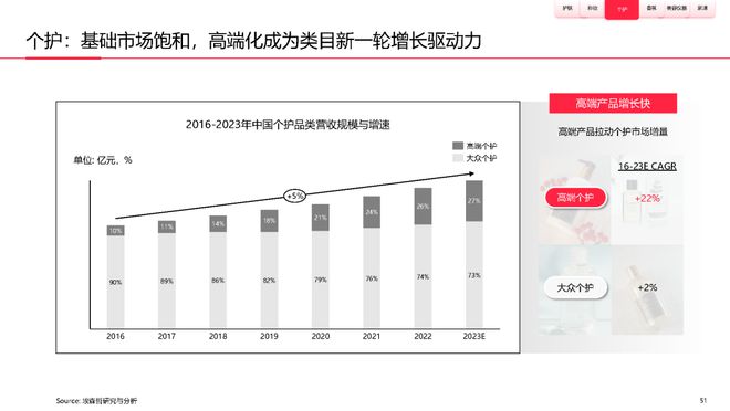 美妆报告：《2023中国美妆个护行业白皮书》