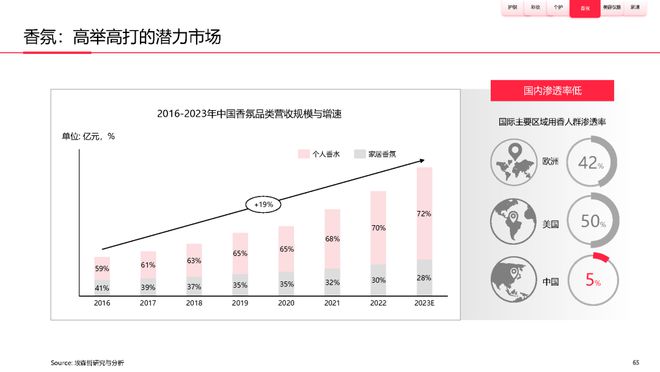 美妆报告：《2023中国美妆个护行业白皮书》