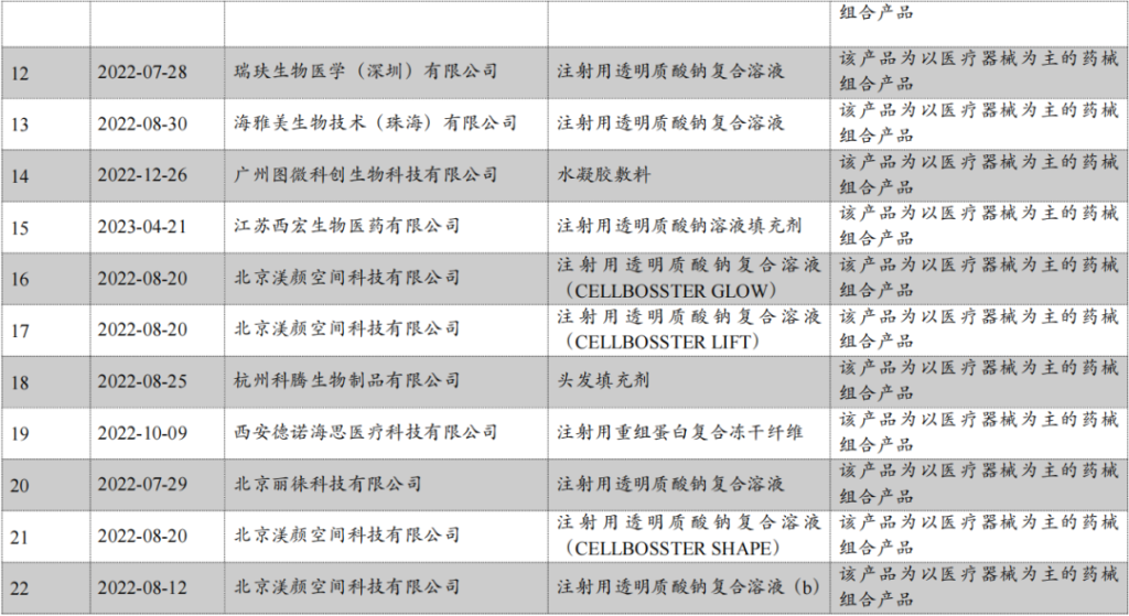国家标管中心：明确28个"医美产品"为以医疗器械为主的"药械组合"产品