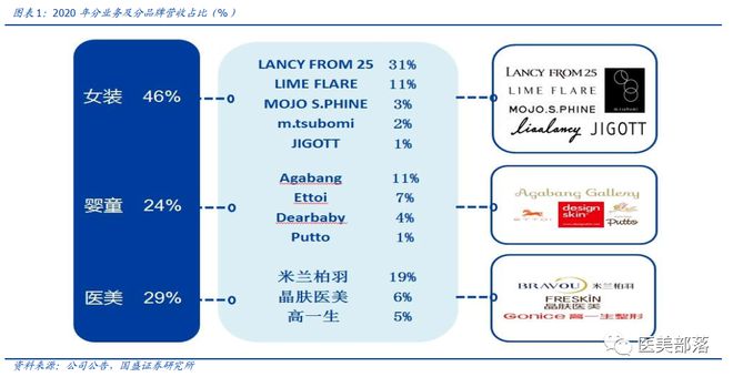 朗姿股份：投资3800万设立 "创投"基金，加快"医美"生态的战略布局