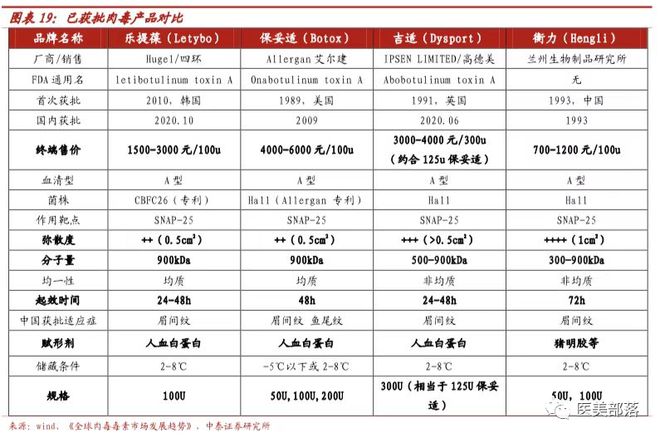 爱美客：旗下"注射用A型"肉毒素已完成III期临床试验