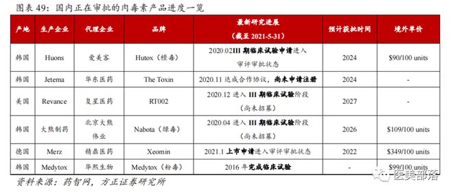 爱美客：旗下"注射用A型"肉毒素已完成III期临床试验