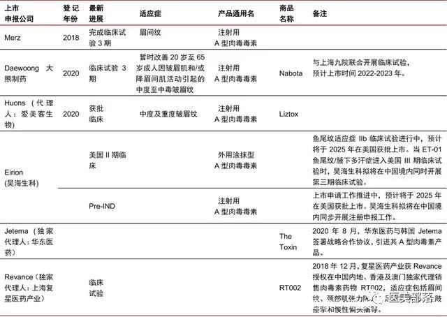 复锐医疗：创新型肉毒RT002"颈部治疗"适应症获国家药监局受理