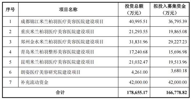 朗姿股份：定增"募资"16.68亿，持续"加码"医美机构布局