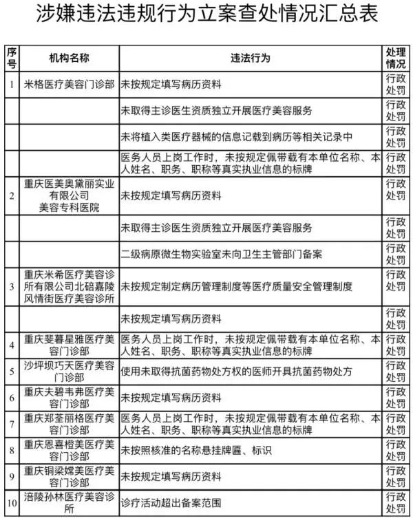 重庆卫监：10家医美机构涉嫌"违法违规"被立案查处