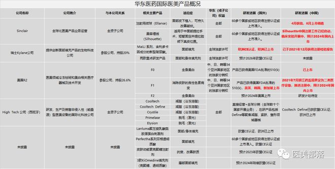 华东医药：上半年营收203.85亿，"医美板块"贡献12.24亿