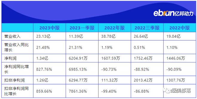 朗姿股份：上半年营利"双增"，净利同比增长827.76%