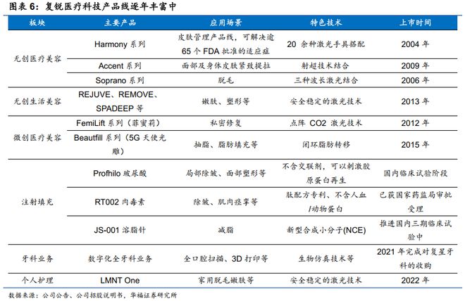 复锐医疗：旗下星魅生物"溶脂针"RZL-012递交新药申请