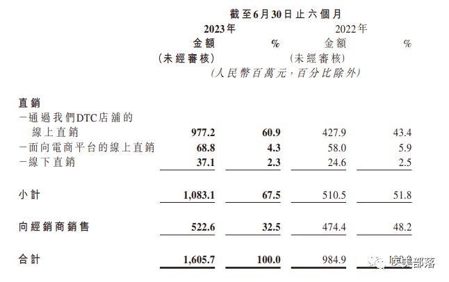 巨子生物：上半年营收16亿，可复美大涨101%