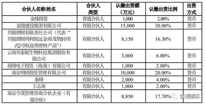 贝泰妮：出资3000万成立基金，加快对外"投资"步伐