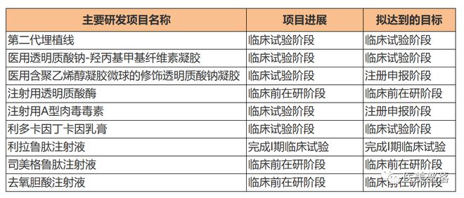 爱美客：投资8.1亿扩大"医美针剂"产品产能