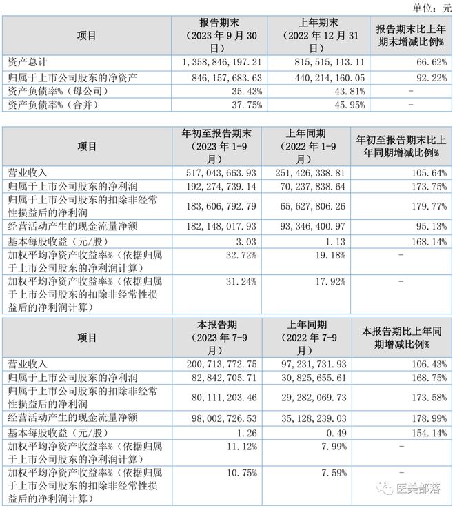 锦波生物：北交所"重组胶原蛋白第一股"盈利增长1.7倍