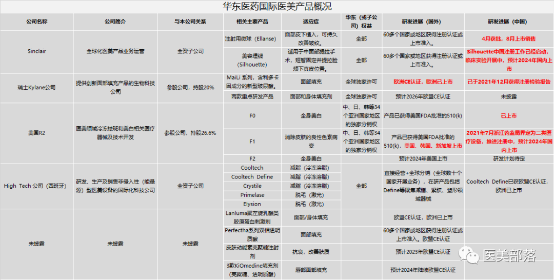 华东医药：芮艾瑅®"少女枪"重磅亮相，引领射频"美容抗衰"新方向