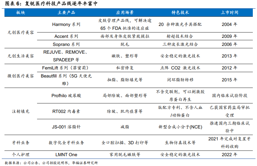 复锐医疗：旗下"进口"Profhilo®玻尿酸获国家药监局"注册受理"