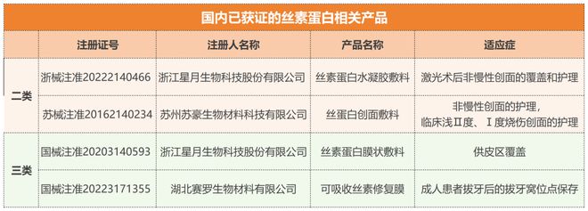 星月生物：天然"丝素蛋白"引领"再生医美"新未来