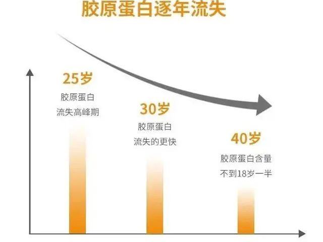 变老的不是年龄，是胶原蛋白流失