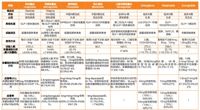 华东医药：旗下「降糖+减重」双靶点「激动剂」临床申请获CDE受理