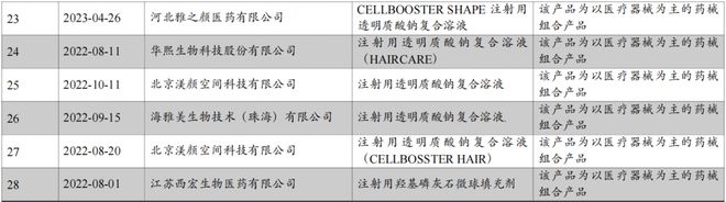 科腾生物：旗下"头皮填充剂"正式完成临床入组